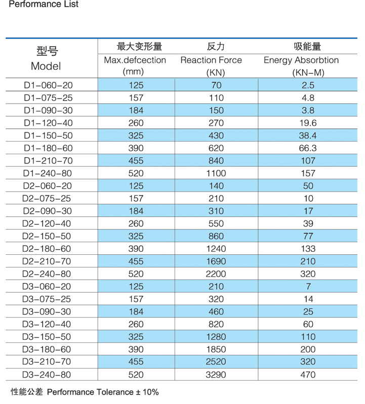 Dock wheel fender performance table showing deflection reaction force and energy absorption