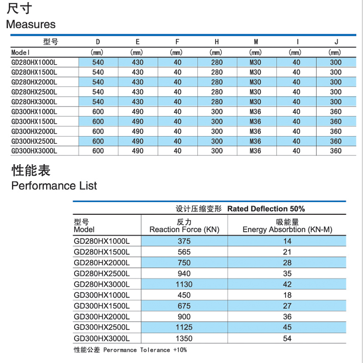 GD280H and GD300H rubber fender size table and performance data for dock and quay protection