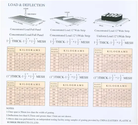 Load and deflection reference chart for GRP FRP grating panels with different spans and load conditions