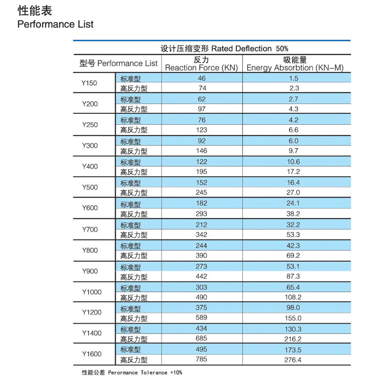 Cylindrical rubber fender performance data table showing reaction force and energy absorption values