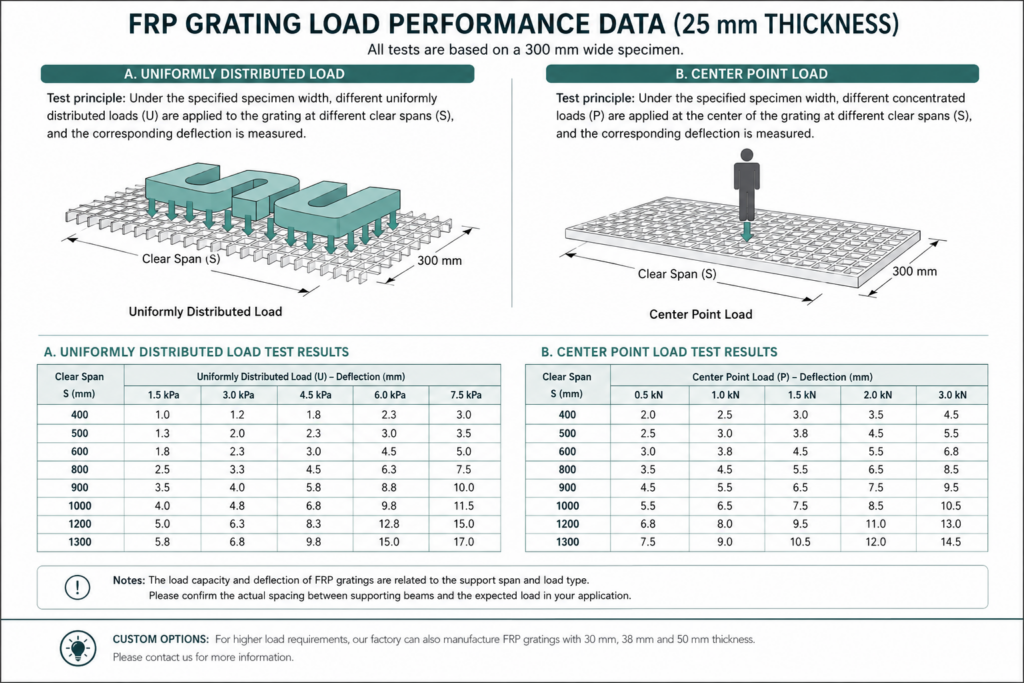 FRP grating load performance data for 25 mm thickness showing uniform load and center point load